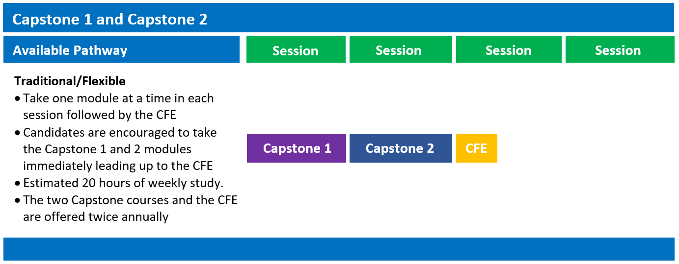 A screenshot showing to take one capstone module at a time to write the CFE. There are no combined modules for capstone nor an extended session.