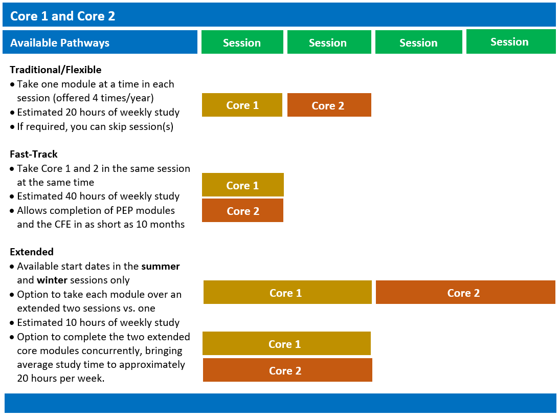 A screenshot showing you can take core modules separately in different sessions, or together. Likewise, there is also an extended option, with takes slightly longer to  complete for those who need more time to complete one or two core modules together.