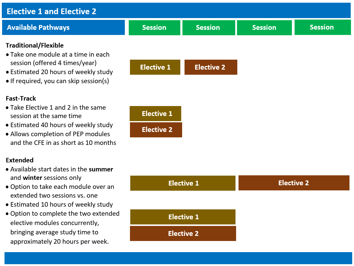 A screenshot showing you can take elective modules separately in different sessions, or together. Likewise, there is also an extended option, with takes slightly longer to  complete for those who need more time to complete one or two elective modules together.