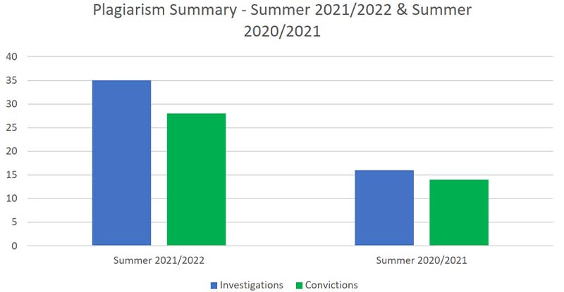 An infographic that shows CPA PEP plagiarism investigation and conviction have gone up from Summer 2020/2021 to Summer 2021/2022.