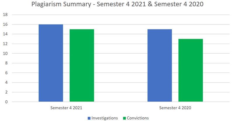 An infographic that shows CPA preparatory courses plagiarism investigations and convictions have gone down from Semester 4 2020 to Semester 4 2021.