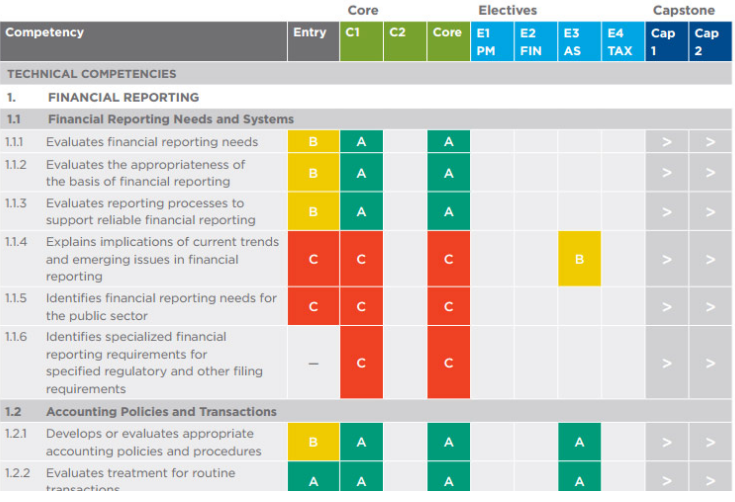 What Is Competency Mapping The Cpa Competency Map And Knowledge Supplement