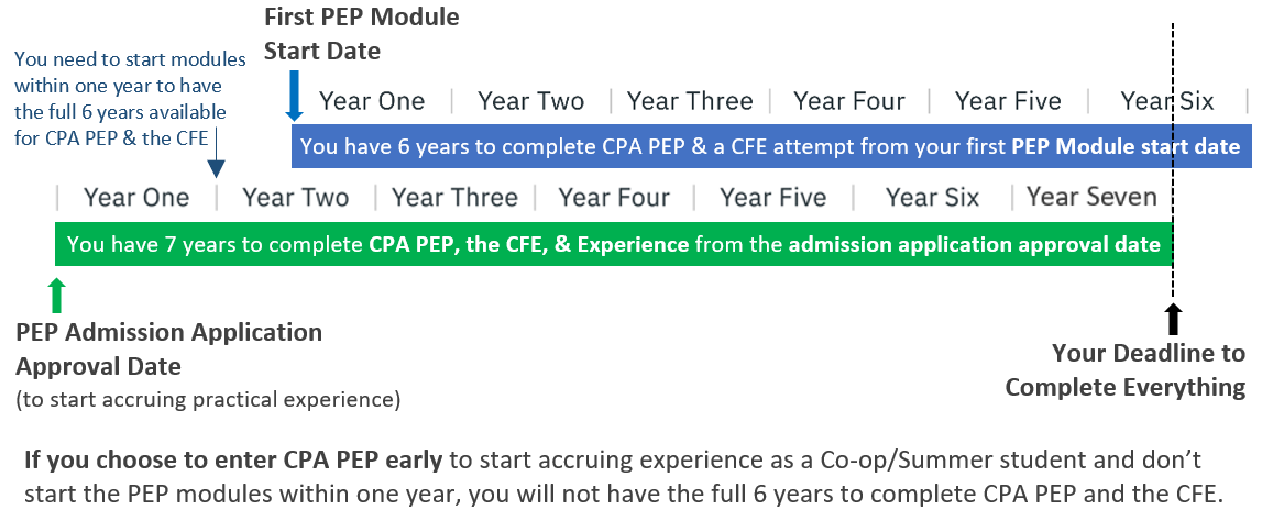 Time Limitations To Complete The CPA Certification Program